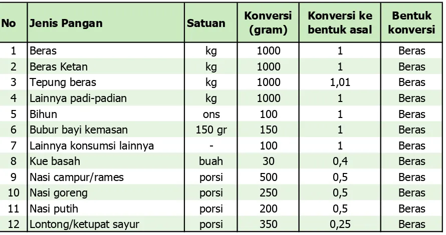 Tabel 3.1. Besaran konversi makanan jadi berbahan dasar beras ke bentuk asal beras 
