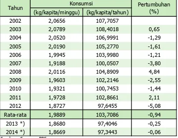 Tabel 3.2.  Perkembangan konsumsi beras dalam rumah tangga di Indonesia,  2002 – 2012 serta prediksi 2013 – 2014  