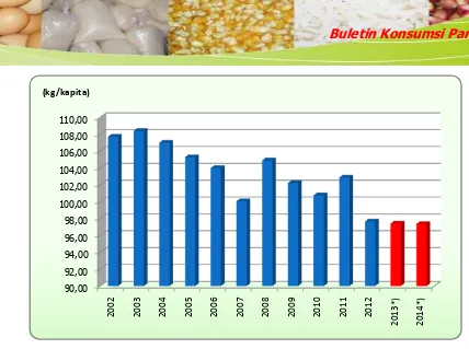 Gambar 3.1.  Perkembangan konsumsi beras dalam rumah            tangga di Indonesia, 2002 – 2014 