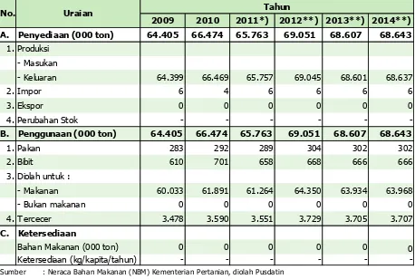 Tabel 3.3.  Penyediaan, penggunaan dan ketersediaan padi tahun 2009-2011 serta prediksi tahun 2012 – 2014 
