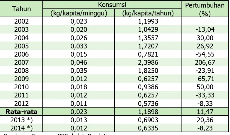 Tabel 4.1. Perkembangan konsumsi jagung basah dalam rumah tangga di Indonesia,       2002 – 2012 serta prediksi 2013 – 2014  