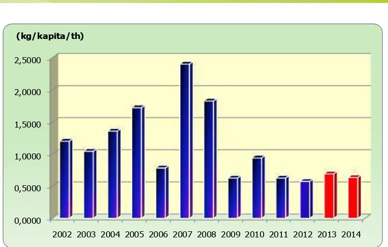 Gambar 4.1.  Perkembangan konsumsi jagung basah dalam rumah tangga di Indonesia, 2002 – 2012 serta prediksi 2013 – 2014 