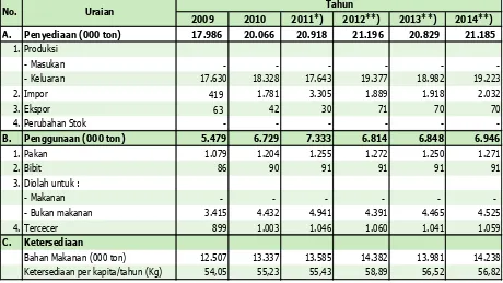 Tabel 4.5.  Penyediaan dan Penggunaan Jagung Tahun 2009-2011 serta Prediksi   Tahun 2012 – 2014 