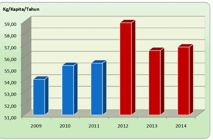 Gambar 4.2.   Perkembangan ketersediaan jagung per kapita tahun 2009 –2011  serta prediksi tahun 2012 - 2014 
