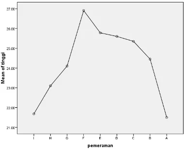 Grafik 1. Grafik Tinggi Bibit Rhizophora mucronata Rata-rata (cm) 