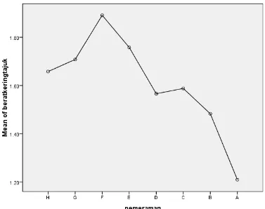 Grafik 4. Grafik Biomassa Tajuk Bibit Rhizophora mucronata Rata-rata (g) 