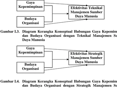 Gambar I.3. Diagram Kerangka Konseptual Hubungan Gaya Kepemimpinan dan Budaya Organisasi dengan Teknikal Manajemen Sumber Daya Manusia  