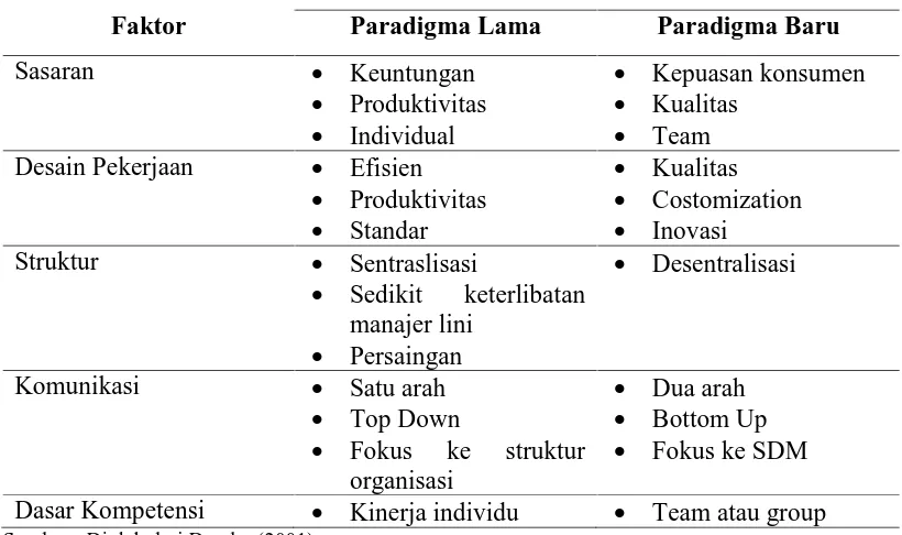 Tabel II.1. Pergeseran Paradigma Departemen SDM 