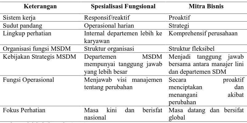 Tabel II.2. Perubahan Fungsi Departemen SDM 