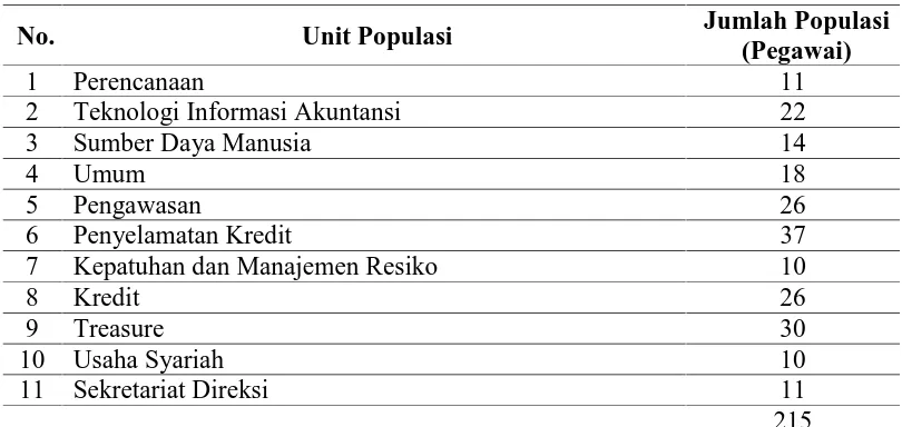 Tabel III.1.  Distribusi Populasi  