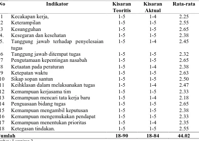 Tabel IV.2. Statistik Deskriptif Kinerja Pegawai di PT. Bank Sumut  
