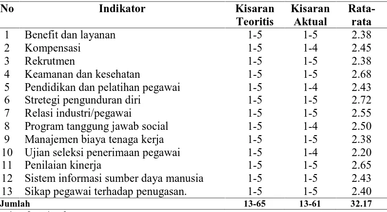 Tabel IV.3.  Statistik Deskriptif Efektivitas Teknikal Manajemen Sumber Daya Manusia   
