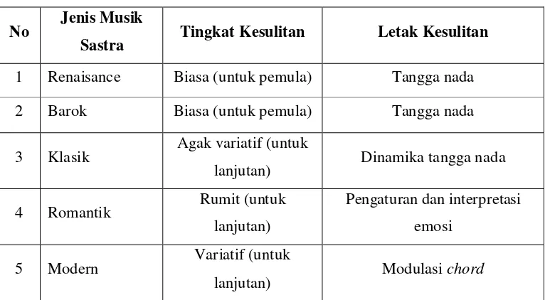 Tabel 1. Daftar tingkat kesulitan komposisi berdasarkan jenis musik sastra 