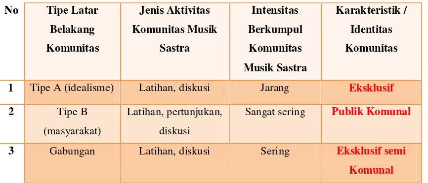 Tabel 2.  Kesimpulan karakteristik komunitas berdasarkan jenis aktivitas dan 