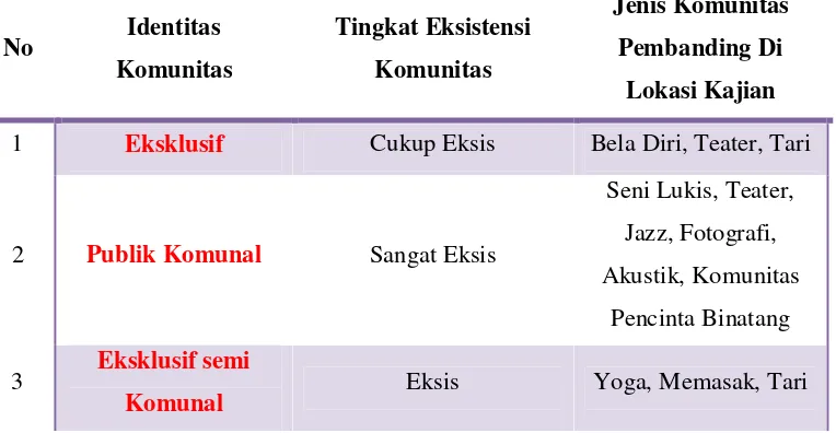 Tabel 3. Tingkat eksistensi komunitas musik sastra dibanding dengan 