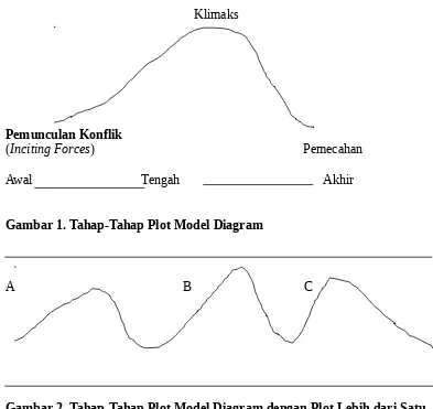 Gambar 2. Tahap-Tahap Plot Model Diagram dengan Plot Lebih dari Satu 