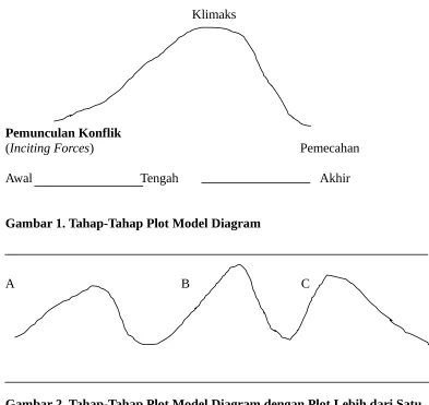 Gambar 2. Tahap-Tahap Plot Model Diagram dengan Plot Lebih dari Satu 