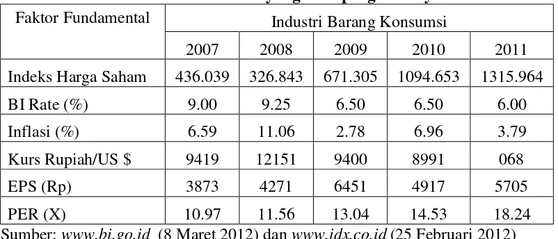 Tabel 1.1 Perkembangan Indeks harga Saham Sektor Industri Barang Konsumsi dan 