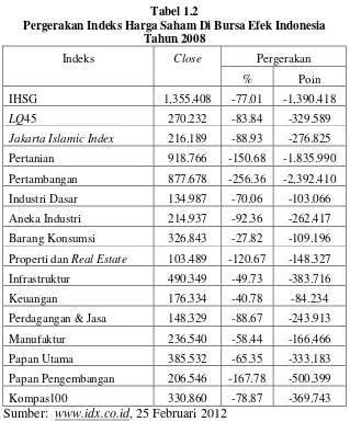 Tabel 1.2 Pergerakan Indeks Harga Saham Di Bursa Efek Indonesia 