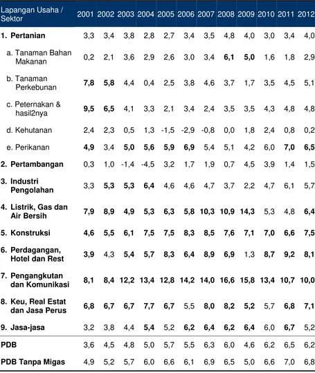 Tabel 1. Perbandingan Pertumbuhan Sektoral (%) 