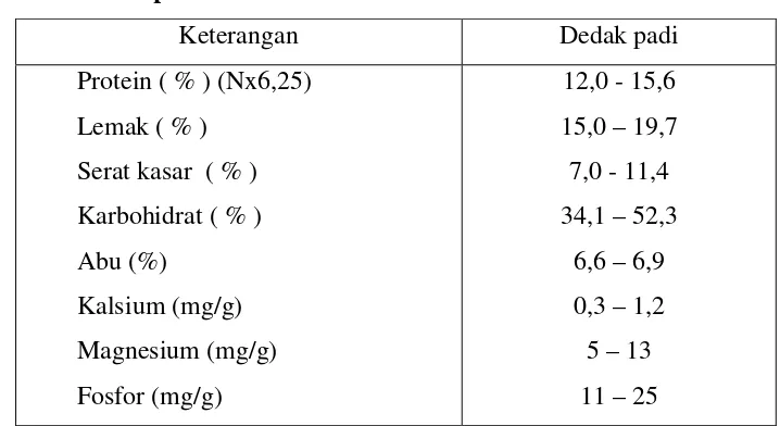 Tabel 2.5.6 Komposisi kimia dari Dedak Padi 