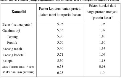 Tabel  2.6.1. Faktor yang Digunakan untuk Konversi Nitrogen menjadi Protein 