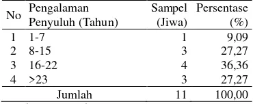 Tabel 5. Pengalaman penyuluh  