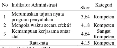 Tabel 6. Kompetensi profesional penyuluh dalam kemampuan administrasi 