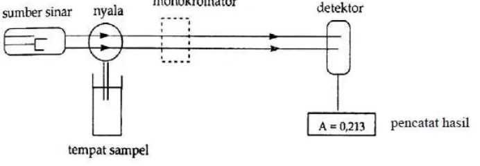 Gambar 1. Komponen Spektrofotometer Serapan Atom 