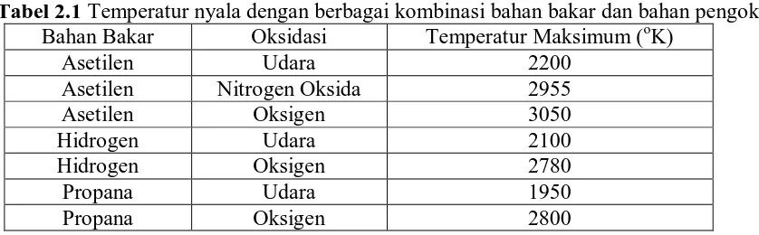 Tabel 2.1 Temperatur nyala dengan berbagai kombinasi bahan bakar dan bahan pengoksidasi Bahan Bakar Oksidasi Temperatur Maksimum (oK) 