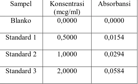 Tabel 4.2 Data hasil pengukuran absorbansi larutan standar Ca 