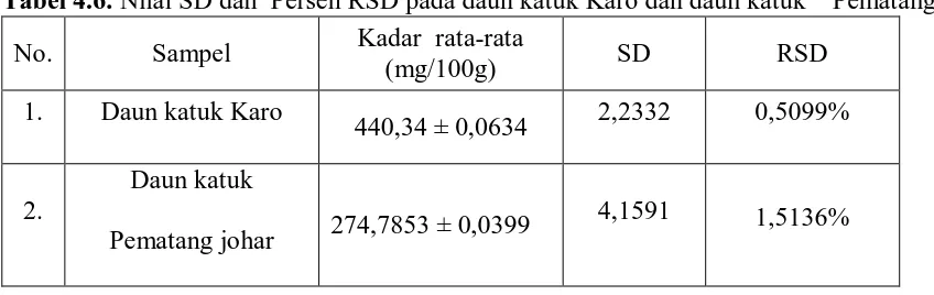 Tabel 4.5. Data hasil pengukuran uji perolehan kembali kalsium pada daun katuk        Karo 