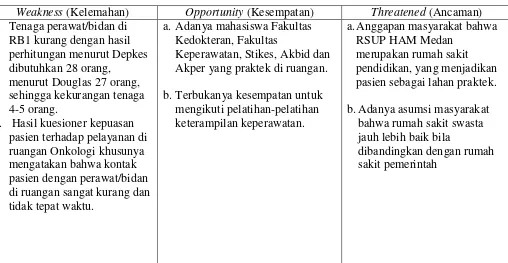 Tabel 2.6 Analisa SWOT di Instalasi RB1 RSUP HAM Medan 2012 