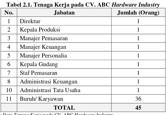 Tabel 2.1. Tenaga Kerja pada CV. ABC Hardware Industry 