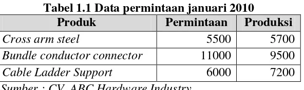 Tabel 1.1 Data permintaan januari 2010 