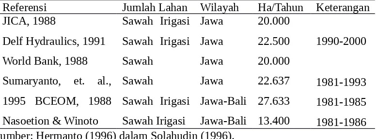 Tabel 1   Rata-rata Luas Lahan Sawah Yang Dikonversi di Jawa dan Bali
