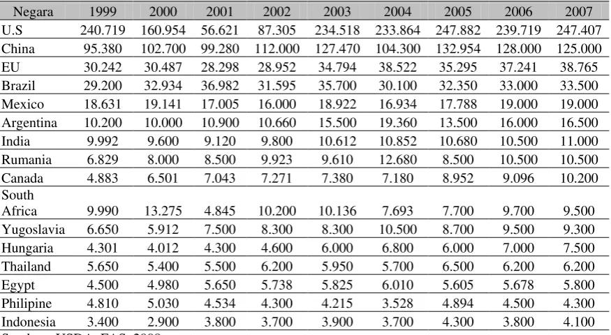 Tabel 1.1. Perkembangan Produksi Jagung Berdasakan Negara Tahun 1999-2007                    (ribu Ton) 