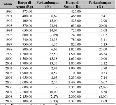 Tabel 1.5. Perkembangan Perbandingan Harga Jagung Aceh Tenggara –                    Sumatera Utara 1990-2009 