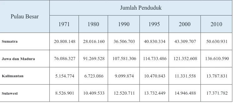 Tabel 2.1. Jumlah penduduk di beberapa pulau besar dari tahun ke tahun di Indonesia
