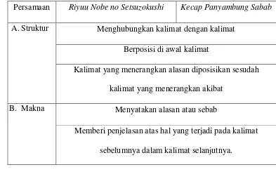 Tabel 1.2 Persamaan Struktur dan Makna riyuu nobe no setsuzokushi  