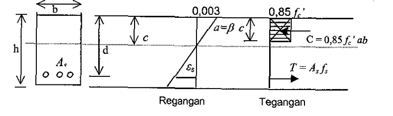 Gambar 5.1.-1 Regangan dan tegangan pada penampang beton bertulang