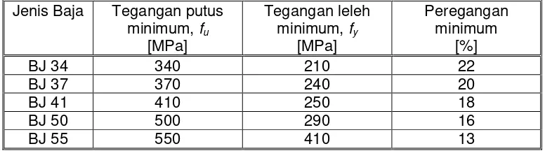 Tabel 1Sifat mekanis baja struktural