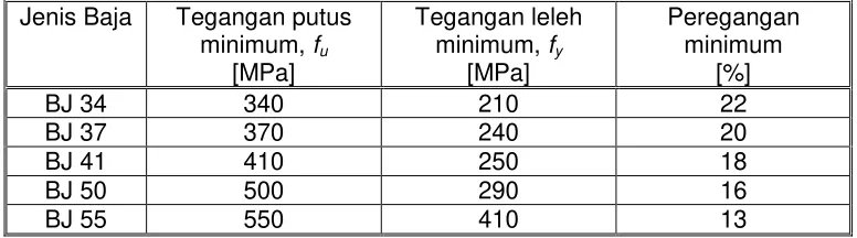 Tabel 1Sifat mekanis baja struktural