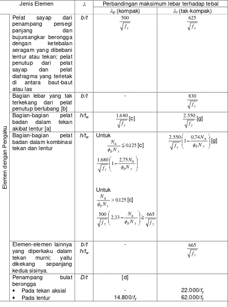 Tabel 4Perbandingan maksimum lebar terhadap tebal untuk elemenTertekan (lanjutan)