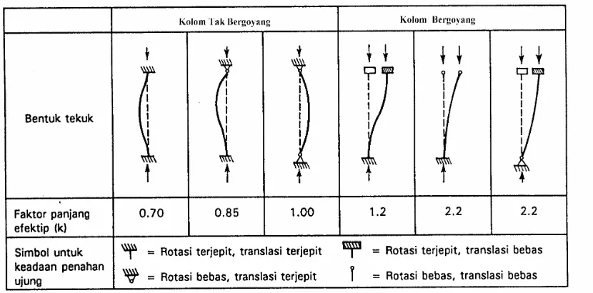 Gambar 3 Faktor panjang efektif