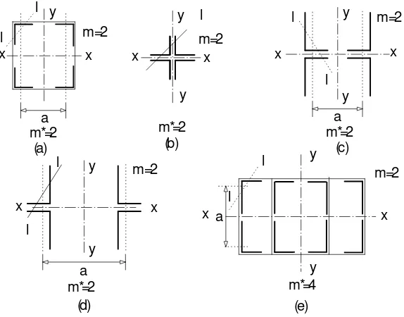 Gambar 7 Kelangsingan idiil dari komponen struktur tersusun terteranilai-nilai m dan m*
