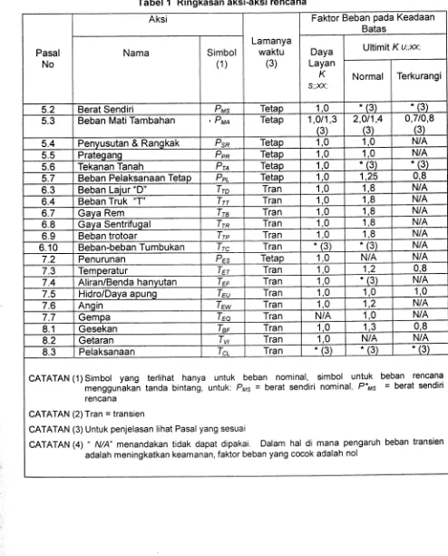 Tabel 1 Ringkasan aksi-aksi rencana