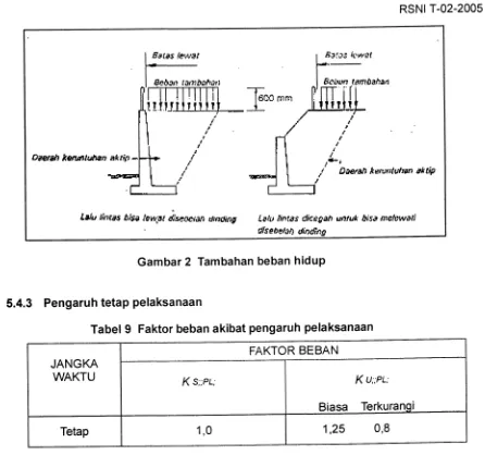 Gambar 2 Tambahan beban hiduP