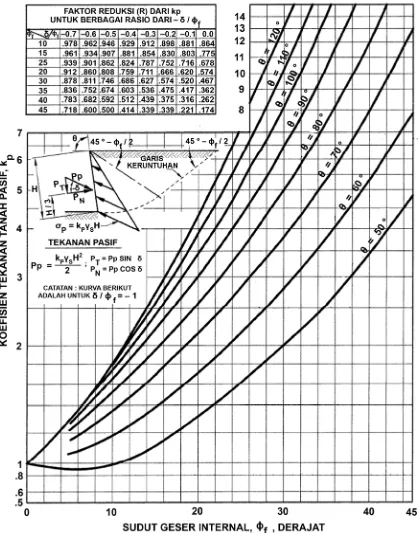 Gambar 2 – Prosedur perhitungan tekanan tanah pasif untuk dinding vertikal dengan  urukan horizontal  