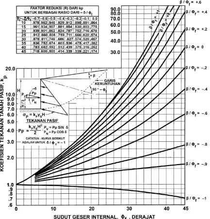 Gambar 3 – Prosedur perhitungan tekanan tanah pasif untuk dinding vertikal dengan  urukan membentuk sudut 